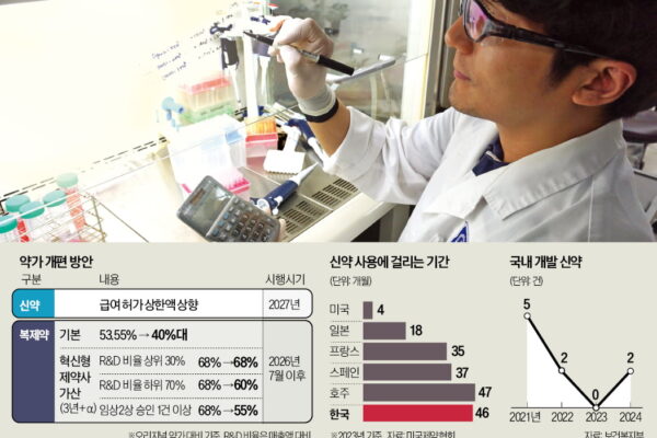 [뉴스] 약가 올려 혁신 신약 밀어주기…건보 적용도 100일 내로 단축