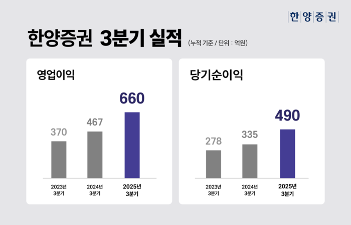 [뉴스] 한양증권 3분기 누적 순익 46% 쑥…영업익도 41% 늘어
