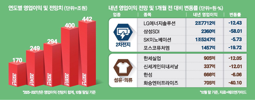 [뉴스] 2차전지·의류株 실적전망 줄줄이 하향