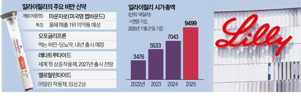 [뉴스] 비만약 원톱 릴리, 업계 첫 시총 1조弗 터치
