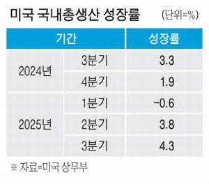 [뉴스] 4.3% … 美 깜짝 성장