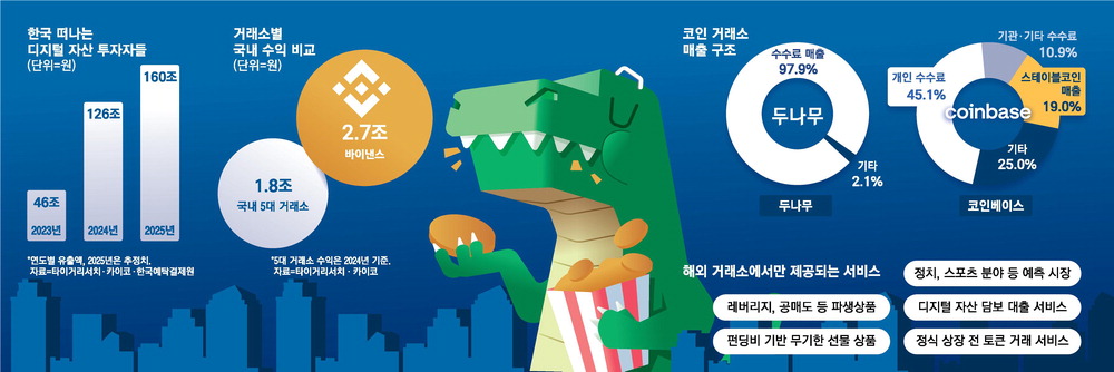 [뉴스] [단독] 올해 해외 유출된 투자금 160조…가상자산 시장 살릴 ‘골든타임’