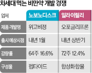 [뉴스] 먹는 위고비 FDA 첫 승인…글로벌 비만약 경쟁 본격화