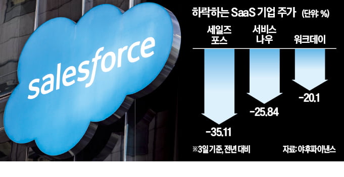 [뉴스] 위기의 세일즈포스·SAP AI로 기술 방벽 붕괴