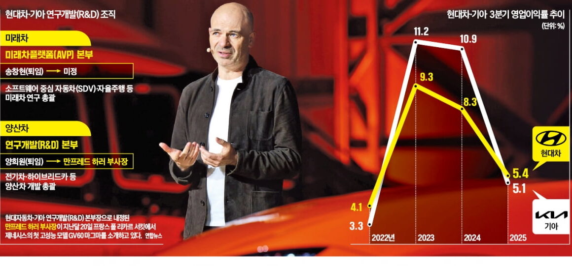 [뉴스] 현대차 R&D 심장·두뇌 동시 교체…미래차 혁신에 대한 강한 의지