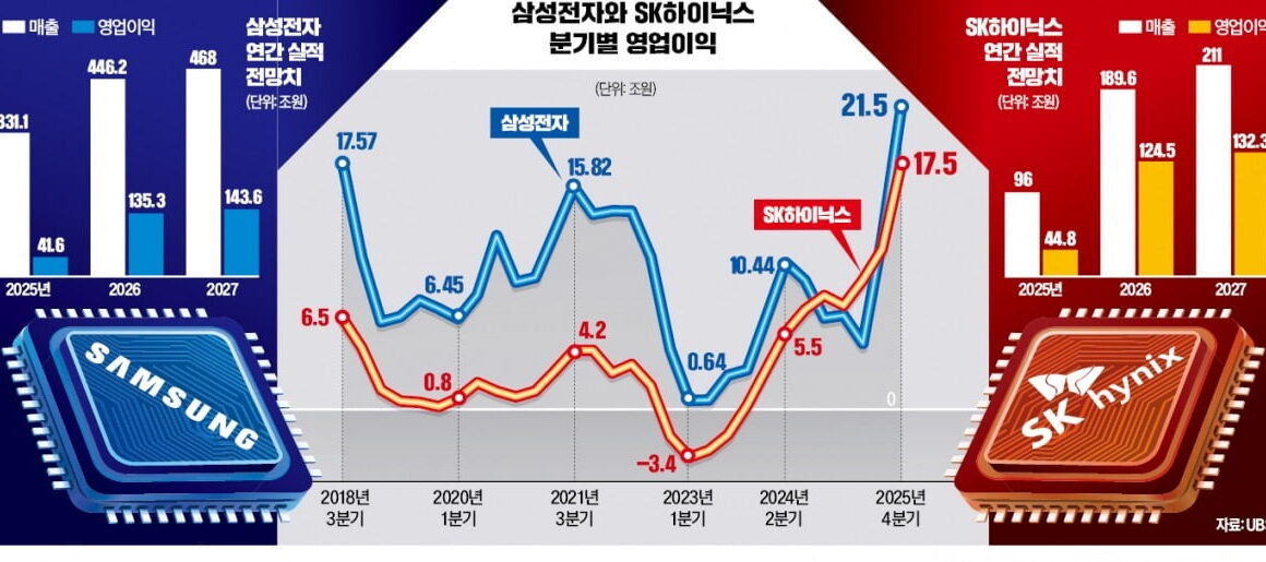 [뉴스] 삼성 맏형 메모리의 귀환…D램값 50% 급등에 돈 쓸어담았다