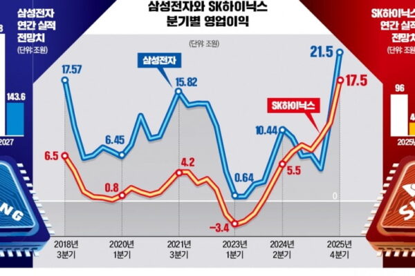[뉴스] 삼성 맏형 메모리의 귀환…D램값 50% 급등에 돈 쓸어담았다