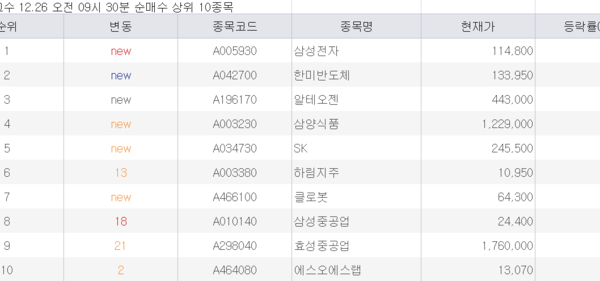 [뉴스] 삼성전자 다시 가나…전고점 회복하자 추격매수 나선 초고수 [주식 초고수는 지금]