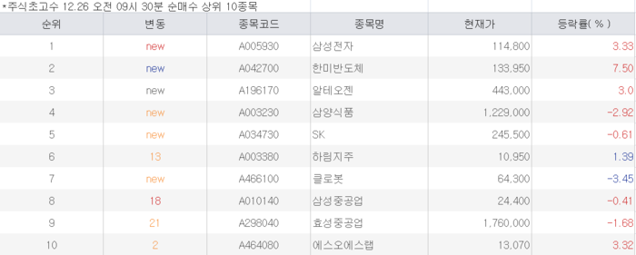 [뉴스] 삼성전자 다시 가나…전고점 회복하자 추격매수 나선 초고수 [주식 초고수는 지금]