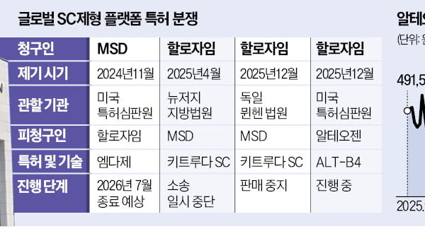 [뉴스] 美서 특허 무효 공격 당한 알테오젠