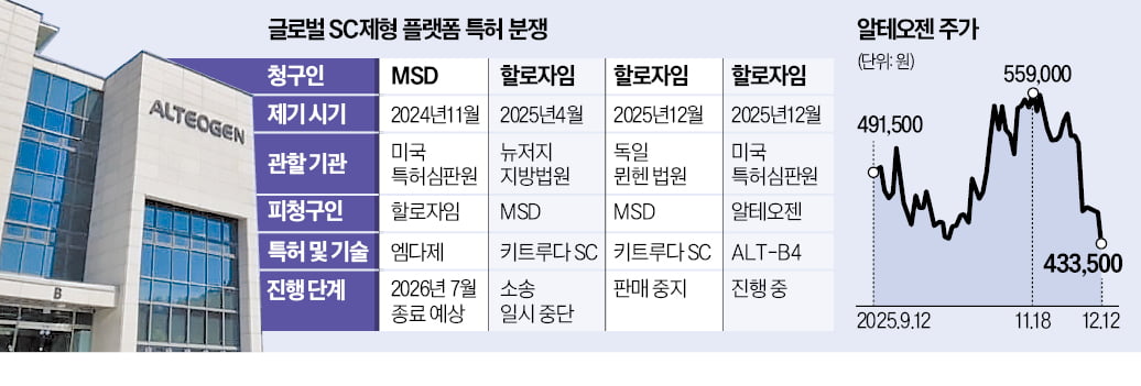 [뉴스] 美서 특허 무효 공격 당한 알테오젠