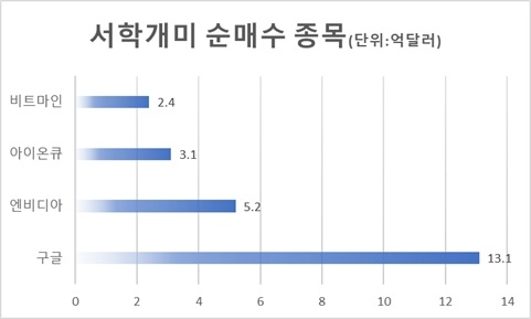 [뉴스] AI와 코인 판도 흔들린다···엔비디아와 비트코인 대항마로 고른 고속성장주는