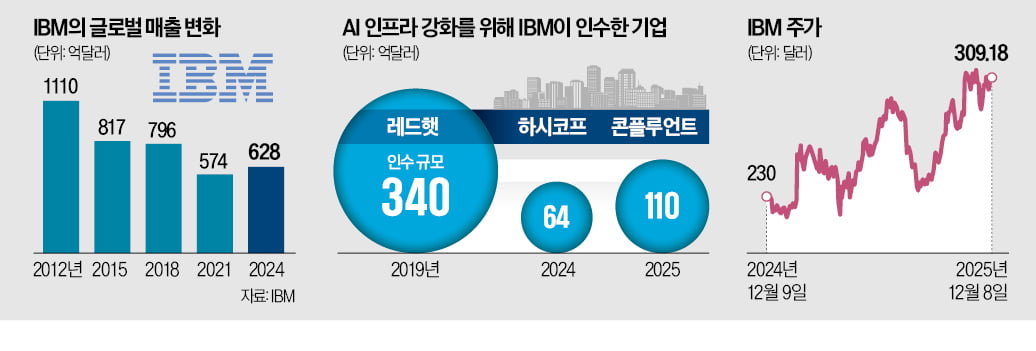 [뉴스] 10년 부진 IBM, AI 데이터로 반등 노린다