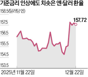 [뉴스] 엔·달러 환율 160엔 가시권…日 정부, 외환시장 개입하나