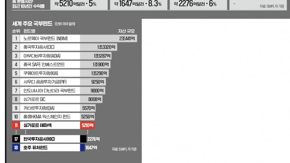 [뉴스] 테마섹·퓨처펀드 꿈꾸는 新국부펀드…정부와의 결별이 성패 좌우