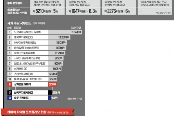 [뉴스] 테마섹·퓨처펀드 꿈꾸는 新국부펀드…정부와의 결별이 성패 좌우