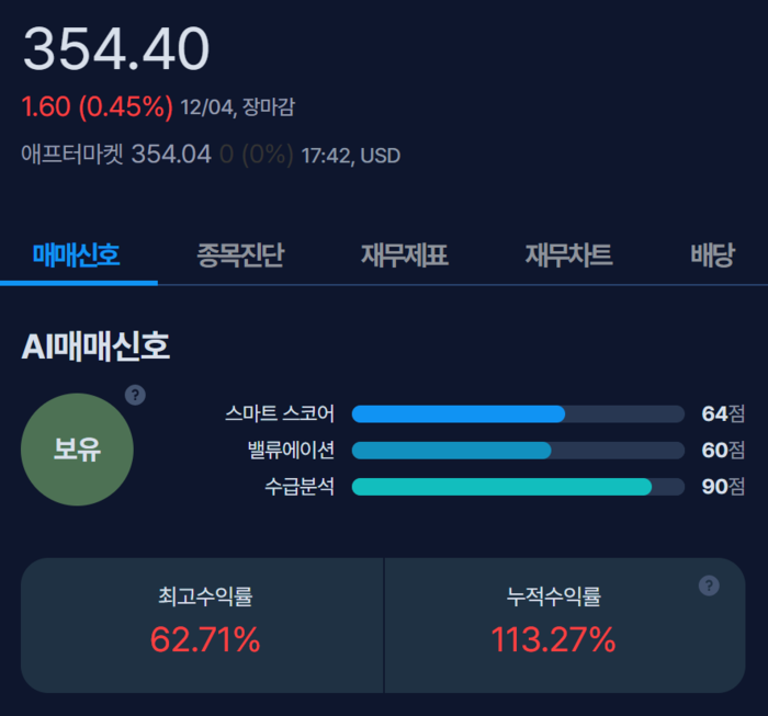 [뉴스] [MK시그널] 다이컴 인더스트리즈, 수익률 40.3% 돌파