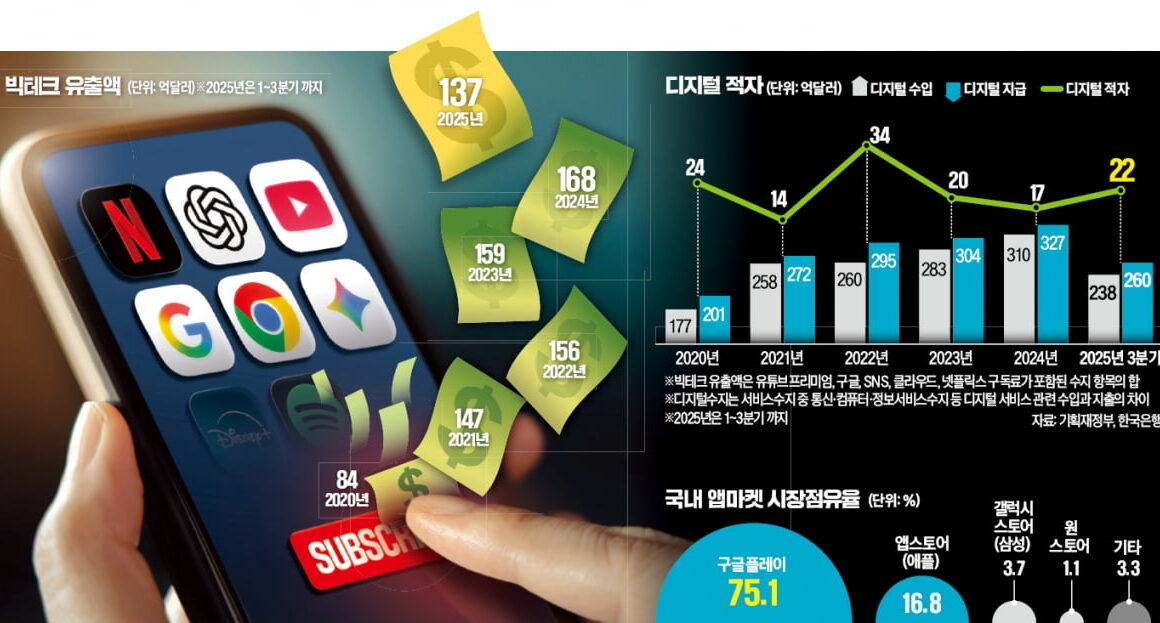 [뉴스] 달러유출 통로 된 플랫폼 구독료…생성AI 포함땐 디지털 적자 눈덩이