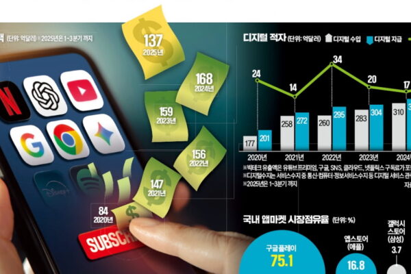 [뉴스] 달러유출 통로 된 플랫폼 구독료…생성AI 포함땐 디지털 적자 눈덩이