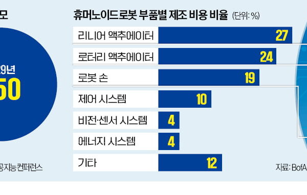 [뉴스] 관절을 스스로 못 만든다…갈길 먼 로봇 국산화