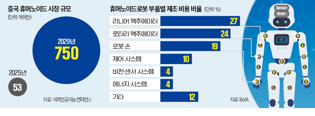 [뉴스] 관절을 스스로 못 만든다…갈길 먼 로봇 국산화