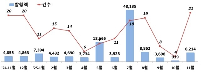 [뉴스] ‘증시 활황’에 유증·IPO 늘면서 지난달 주식발행 8배 ‘쑥’
