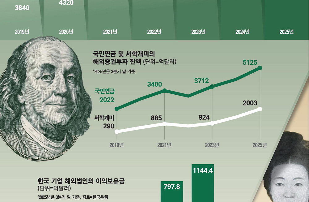 [뉴스] 올해만 500억弗 엑소더스 … 대미투자 본격화, 내년이 더 문제