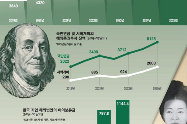 [뉴스] 올해만 500억弗 엑소더스 … 대미투자 본격화, 내년이 더 문제