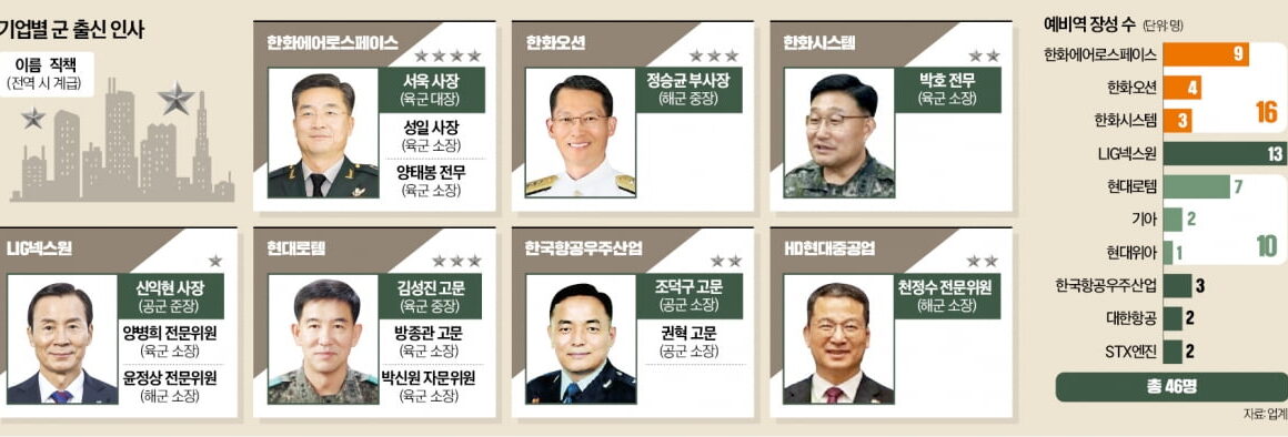 [뉴스] 軍 장성, 기업行 러시…5년 만에 5배 늘었다