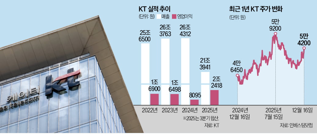 [뉴스] 세 번째 도전 끝에…KT 차기 사장 후보 박윤영