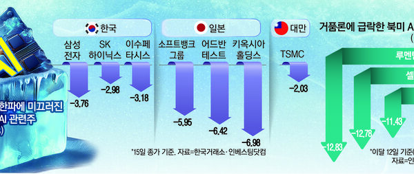 [뉴스] “오늘은 또 왜 떨어진건데”…잊을 만하면 찬물 끼얹는 ‘AI 거품론’