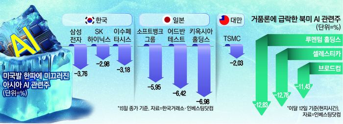 [뉴스] “오늘은 또 왜 떨어진건데”…잊을 만하면 찬물 끼얹는 ‘AI 거품론’