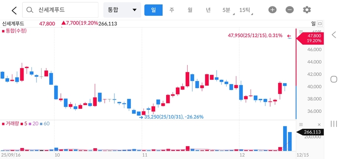 [뉴스] 공개매수 전 급증한 거래량에 신세계푸드도 선행매매 논란.