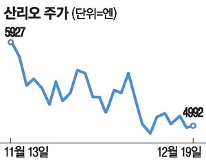 [뉴스] ‘한일령’에 주춤한 산리오 … 일학개미, 저가매수 나서