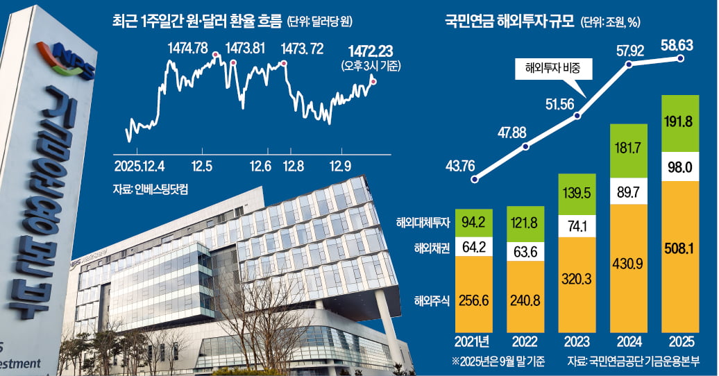 [뉴스] 내년엔 환율 안정…국민연금, 전략적 환헤지 가동 중