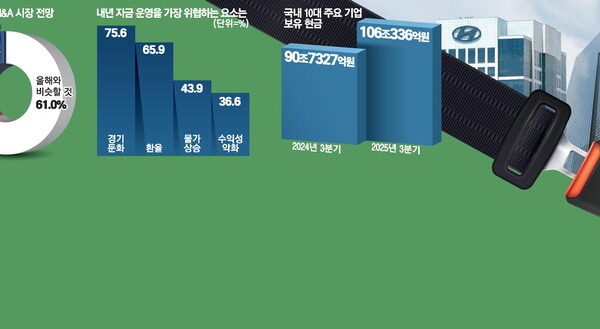 [뉴스] 현금비축 1년새 17% 늘린 기업들 58%가 “내년 더 보수적 재무전략”