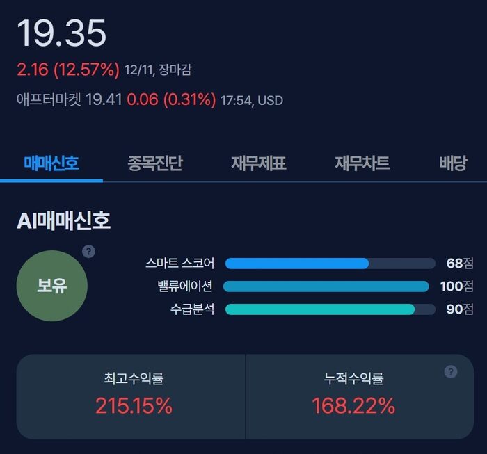 [뉴스] [MK시그널] 헤클라 마이닝, 수익률 215.1% 돌파