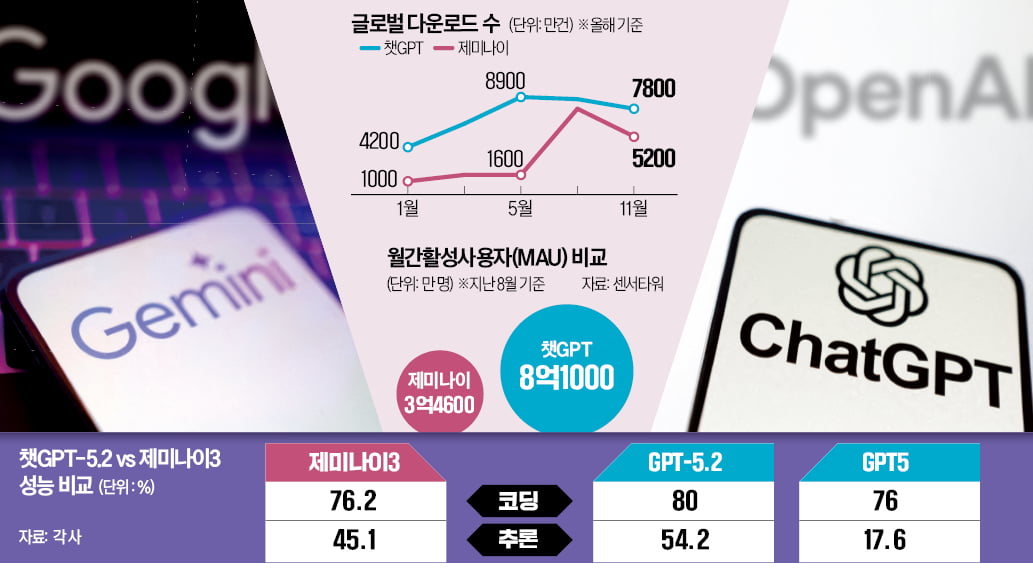 [뉴스] 제미나이3에 한방 맞은 오픈AI, 한 달 만에 또 신모델