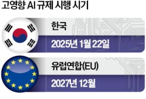[뉴스] AI 기본법 내달 시행…기업들 아우성