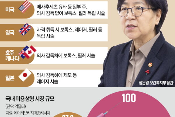 [뉴스] 의사 대신 간호사가 레이저 시술 길 열린다