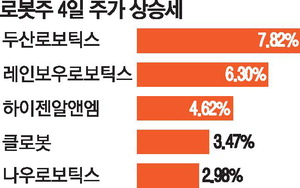[뉴스] 트럼프 로봇산업 지원에…한국 로봇株 들썩