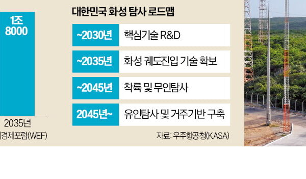 [뉴스] 화성궤도선 8년내 개발…새 광통신기술 확보