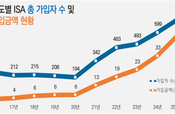 [뉴스] ISA 가입자 700만명 돌파…올 들어 月평균 11만명 가입