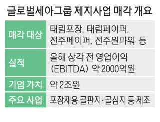 [뉴스] 글로벌세아, 제지사업 통매각 추진