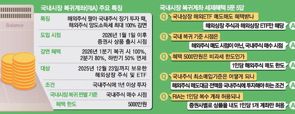 [뉴스] 해외주식 매도액 전액 투자해야 비과세 … 국내 종목은 교체 가능