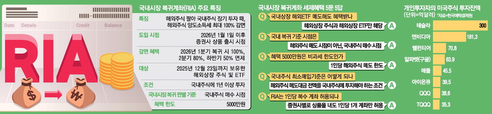 [뉴스] 해외주식 매도액 전액 투자해야 비과세 … 국내 종목은 교체 가능