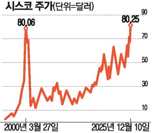 [뉴스] 닷컴버블 상징 ‘시스코’ 25년 만에 신고가 올라
