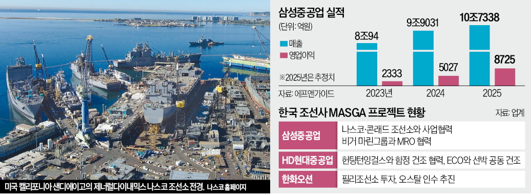 [뉴스] 삼성중공업도 마스가號 출항…美 선박건조 거점 확보