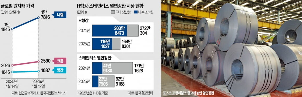 [뉴스] 고환율·광물 인플레 덮친 K철강…中 저가 공세에도 눈물의 인상
