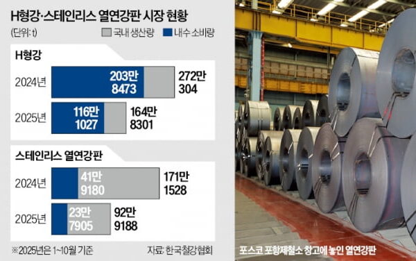 [뉴스] 고환율·광물 인플레 덮친 K철강…中 저가 공세에도 눈물의 인상